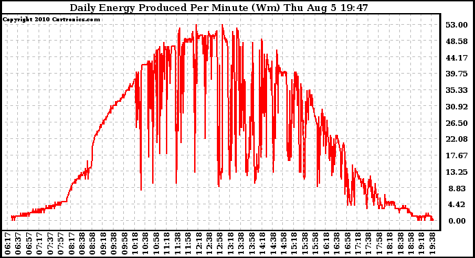 Solar PV/Inverter Performance Daily Energy Production Per Minute