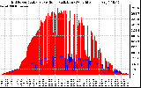 Solar PV/Inverter Performance Grid Power & Solar Radiation