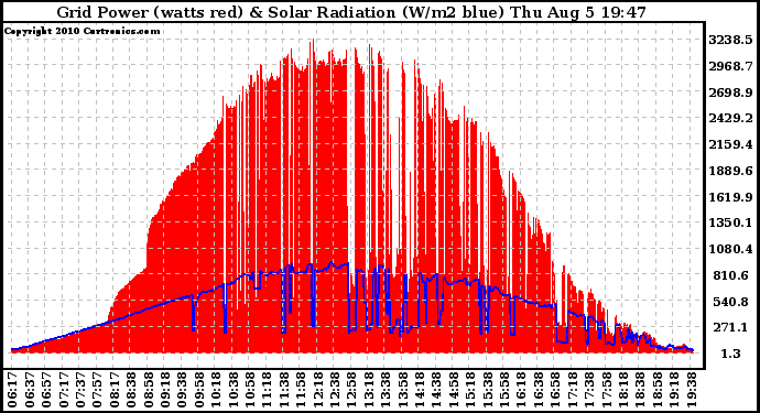 Solar PV/Inverter Performance Grid Power & Solar Radiation