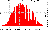 Solar PV/Inverter Performance Inverter Power Output