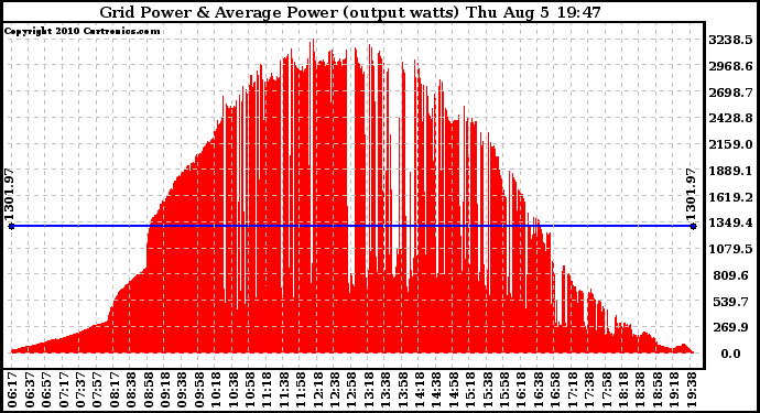 Solar PV/Inverter Performance Inverter Power Output