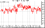 Solar PV/Inverter Performance Grid Voltage