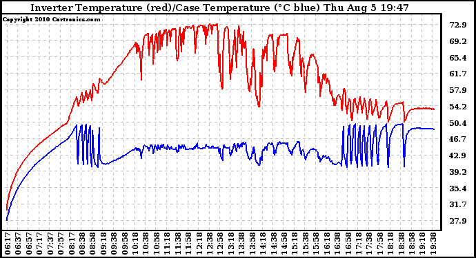 Solar PV/Inverter Performance Inverter Operating Temperature