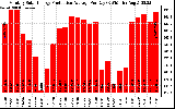 Solar PV/Inverter Performance Monthly Solar Energy Production Average Per Day (KWh)