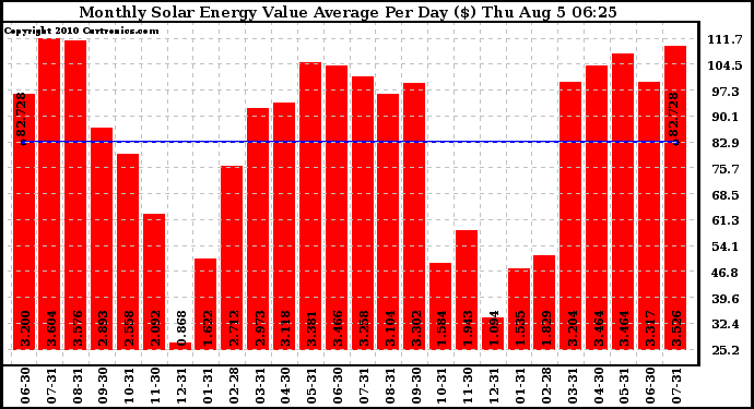 Solar PV/Inverter Performance Monthly Solar Energy Value Average Per Day ($)