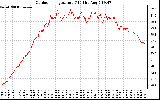 Solar PV/Inverter Performance Outdoor Temperature