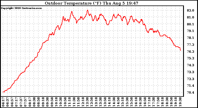 Solar PV/Inverter Performance Outdoor Temperature