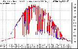 Solar PV/Inverter Performance Photovoltaic Panel Current Output