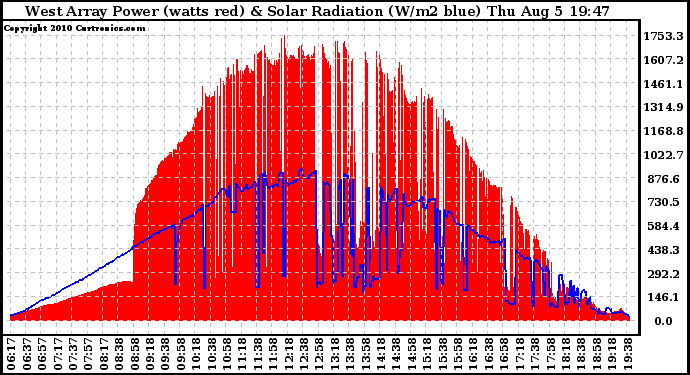 Solar PV/Inverter Performance West Array Power Output & Solar Radiation