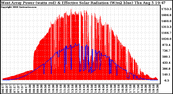 Solar PV/Inverter Performance West Array Power Output & Effective Solar Radiation