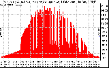 Solar PV/Inverter Performance West Array Actual & Average Power Output