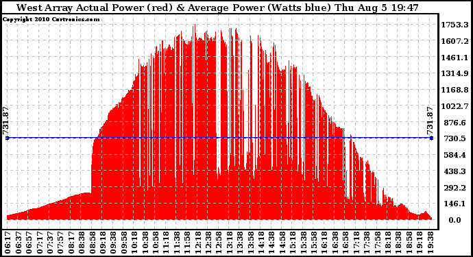 Solar PV/Inverter Performance West Array Actual & Average Power Output