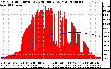 Solar PV/Inverter Performance West Array Actual & Running Average Power Output