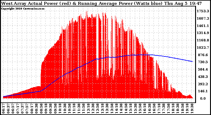 Solar PV/Inverter Performance West Array Actual & Running Average Power Output