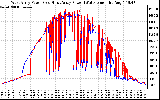 Solar PV/Inverter Performance Photovoltaic Panel Power Output