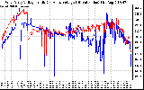 Solar PV/Inverter Performance Photovoltaic Panel Voltage Output