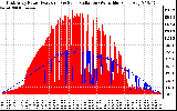 Solar PV/Inverter Performance East Array Power Output & Solar Radiation