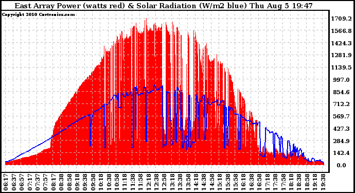 Solar PV/Inverter Performance East Array Power Output & Solar Radiation