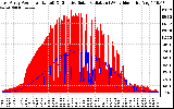 Solar PV/Inverter Performance East Array Power Output & Effective Solar Radiation