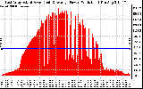 Solar PV/Inverter Performance East Array Actual & Average Power Output