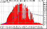 Solar PV/Inverter Performance East Array Actual & Running Average Power Output