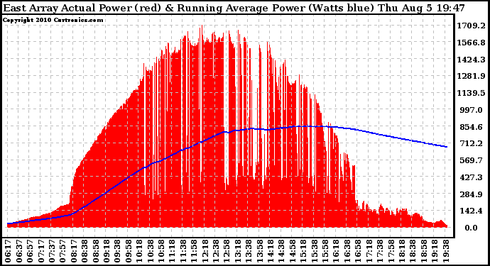 Solar PV/Inverter Performance East Array Actual & Running Average Power Output