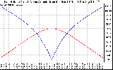 Solar PV/Inverter Performance Sun Altitude Angle & Azimuth Angle