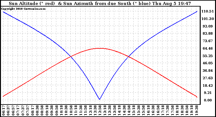 Solar PV/Inverter Performance Sun Altitude Angle & Azimuth Angle