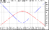 Solar PV/Inverter Performance Sun Altitude Angle & Sun Incidence Angle on PV Panels