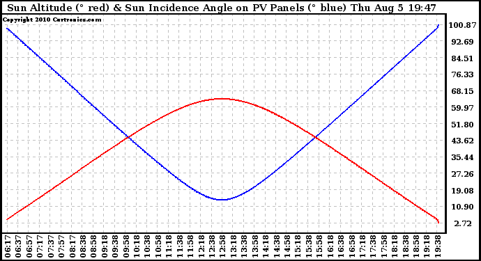 Solar PV/Inverter Performance Sun Altitude Angle & Sun Incidence Angle on PV Panels