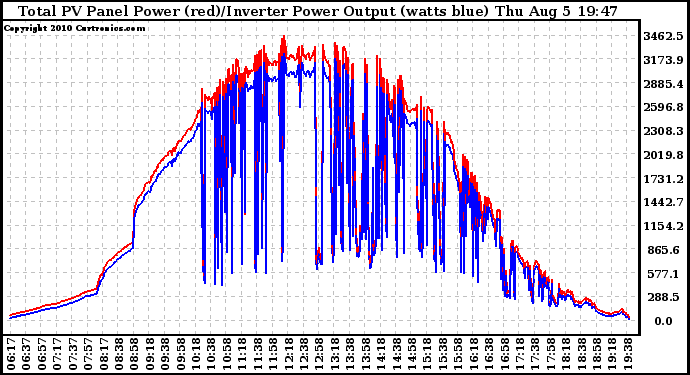 Solar PV/Inverter Performance PV Panel Power Output & Inverter Power Output