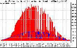 Solar PV/Inverter Performance Total PV Panel Power Output & Solar Radiation