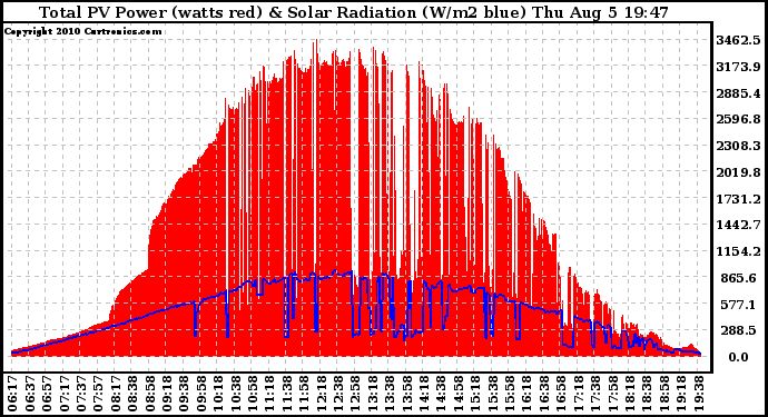 Solar PV/Inverter Performance Total PV Panel Power Output & Solar Radiation