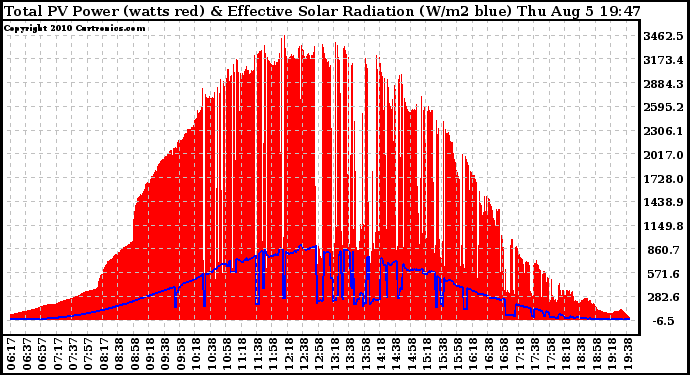 Solar PV/Inverter Performance Total PV Panel Power Output & Effective Solar Radiation