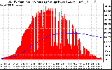 Solar PV/Inverter Performance Total PV Panel & Running Average Power Output