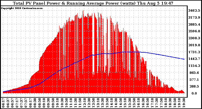 Solar PV/Inverter Performance Total PV Panel & Running Average Power Output