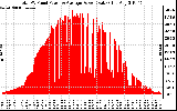 Solar PV/Inverter Performance Total PV Panel Power Output