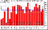 Solar PV/Inverter Performance Weekly Solar Energy Production