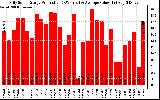 Solar PV/Inverter Performance Daily Solar Energy Production