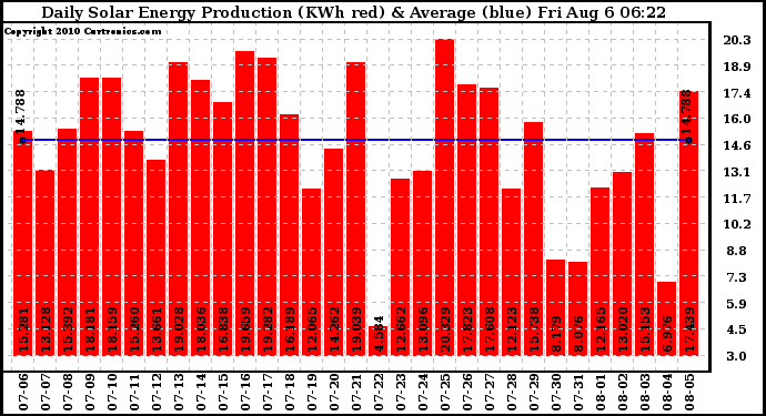 Solar PV/Inverter Performance Daily Solar Energy Production