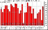 Solar PV/Inverter Performance Daily Solar Energy Production Value