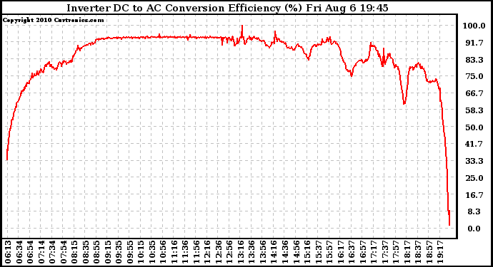 Solar PV/Inverter Performance Inverter DC to AC Conversion Efficiency