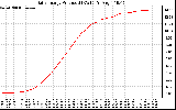 Solar PV/Inverter Performance Daily Energy Production