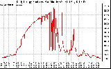 Solar PV/Inverter Performance Daily Energy Production Per Minute