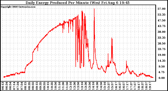 Solar PV/Inverter Performance Daily Energy Production Per Minute