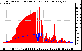 Solar PV/Inverter Performance Grid Power & Solar Radiation