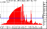 Solar PV/Inverter Performance Inverter Power Output