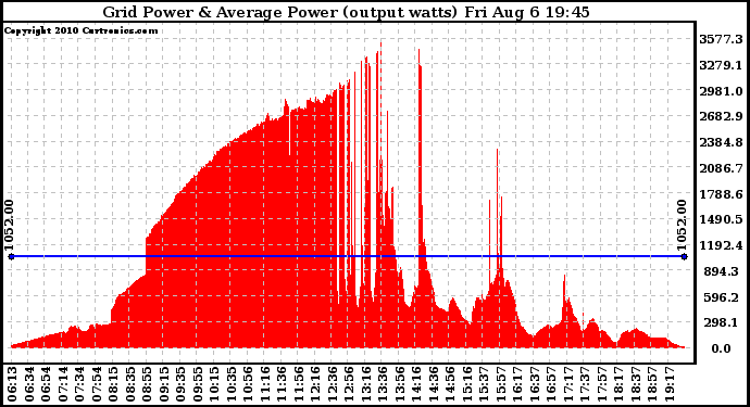 Solar PV/Inverter Performance Inverter Power Output