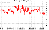 Solar PV/Inverter Performance Grid Voltage