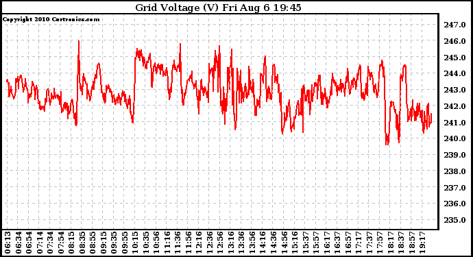 Solar PV/Inverter Performance Grid Voltage